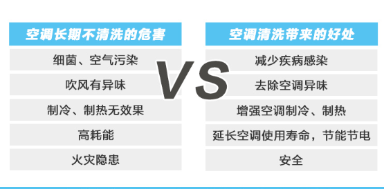 家用中央空调清洗一次多少钱