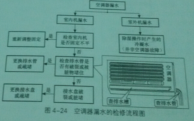 空调漏水是什么原因检修方法有哪些？