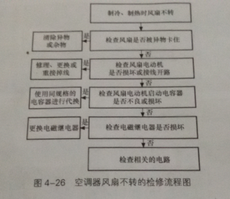 空调室内机风扇不转的检修方法