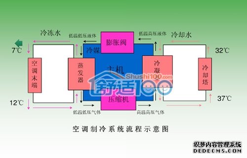 中央空调制冷与制热工作原理与故障处理方法（图）